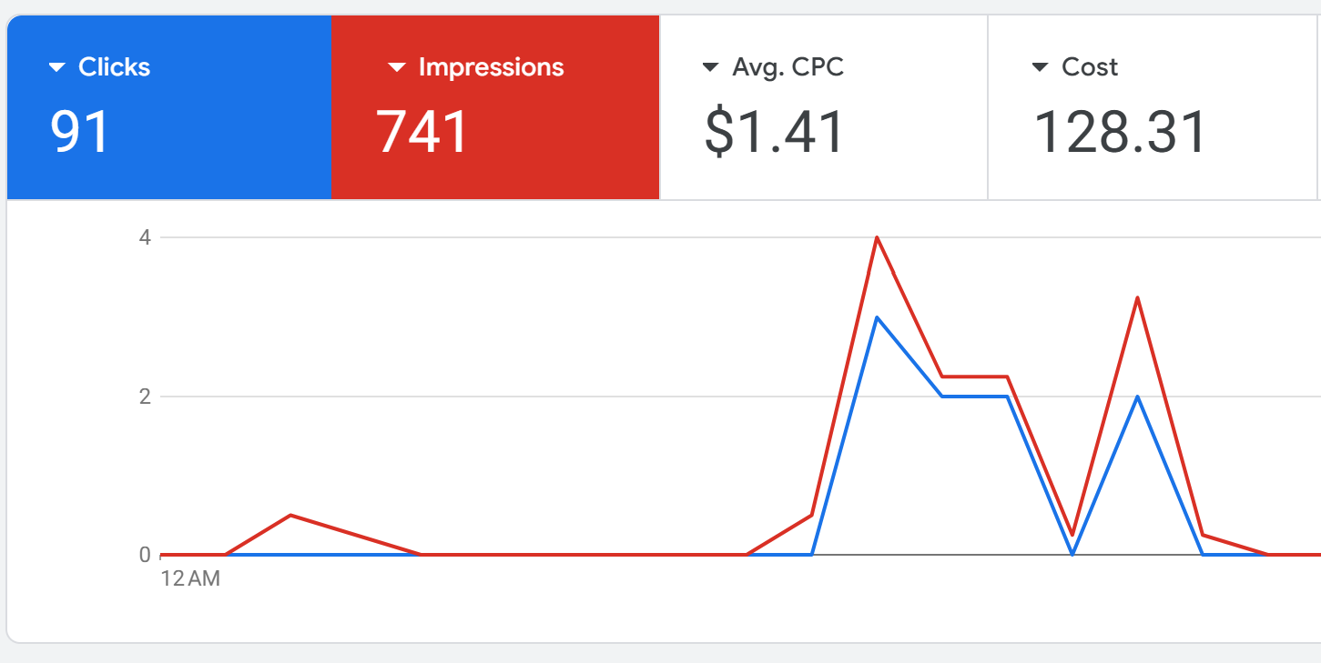 Google Ads dashboard showing 91 clicks from 741 impressions at $1.41 average cost per click and $128.31 total spend